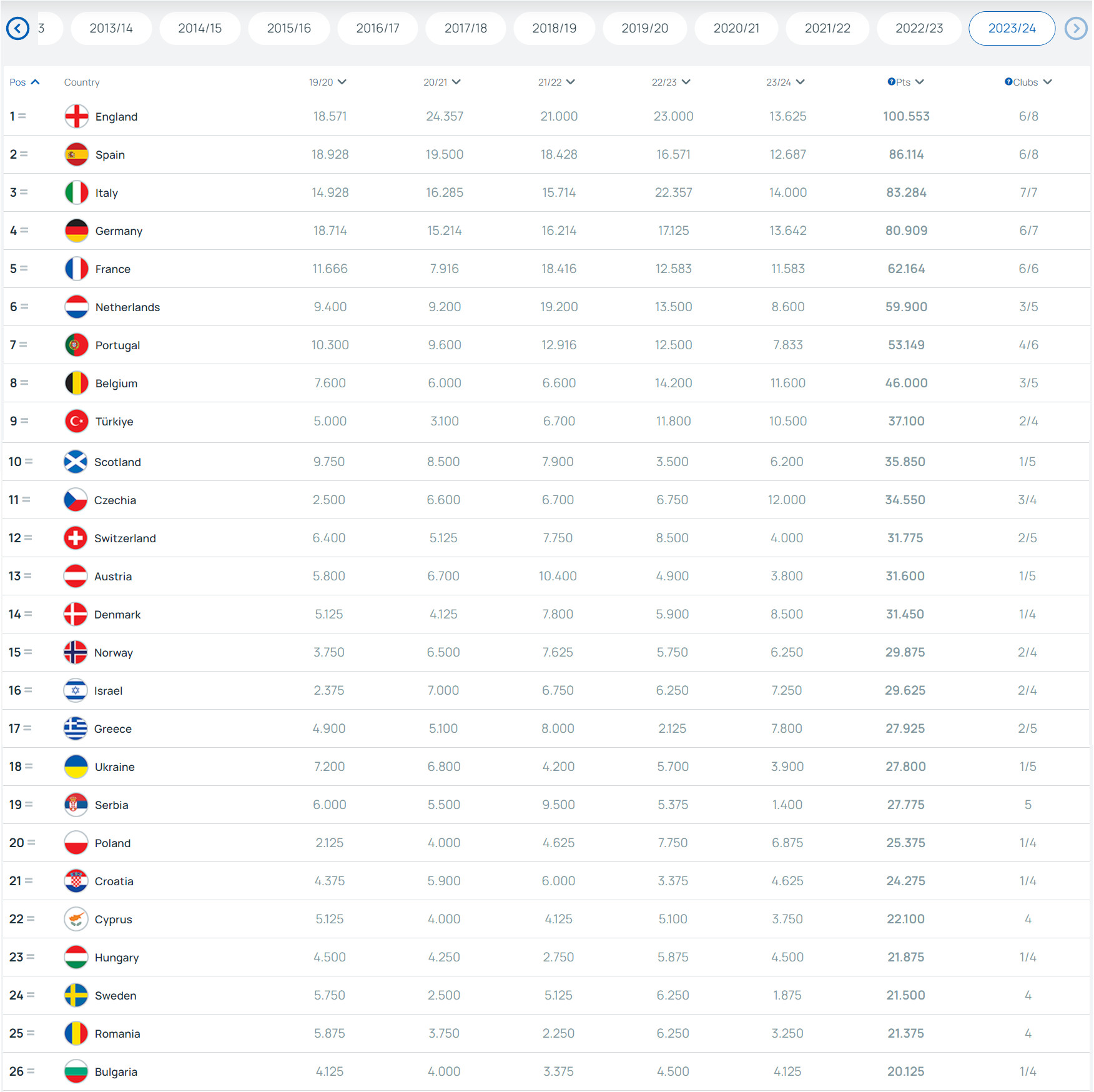Ranking Krajowy UEFA 2024 Ranking Uefa